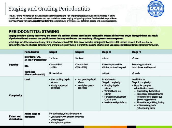 Grading staging periodontitis