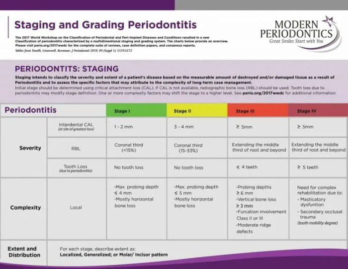 Staging and grading periodontitis examples