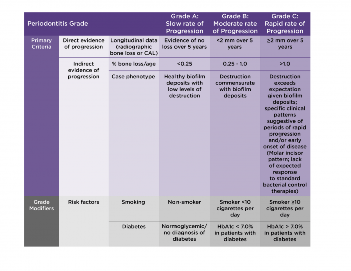 Staging and grading periodontitis examples